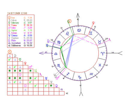 Le Case astrologiche del Triangolo della Vita - I parte - La prima Casa