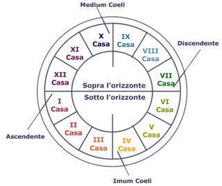 Le Case astrologiche del Triangolo della Vita - I parte - La prima Casa