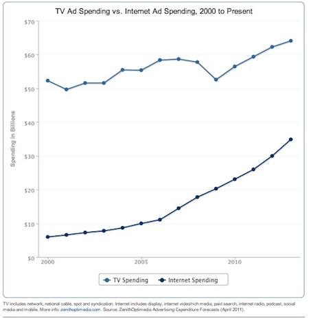USA: la pubblicità in TV è morta? Ma anche no.