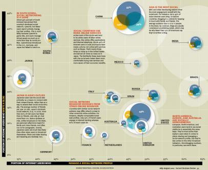 Mapping The social Internet - HBR_socnet_Aug10 Mappatura della Rete Sociale