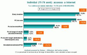 Audiweb giugno 2011 - grafico4 Audiweb Giugno 2011, aumentano gli italiani online su base annua