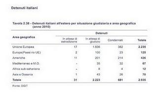 Sono 2935 gli italiani in carcere all'estero