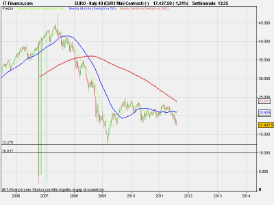 Ftse Mib quale destino per il 2011?? Ftse Mib quale destino per il 2011??