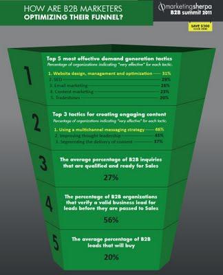 B2B Marketing Funnel: un info-grafico