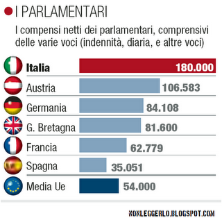 Parlamentari italiani sottopagati?