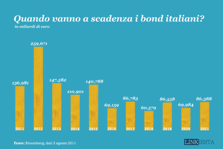 Quando vanno a scadenza i bond italiani Quando vanno a scadenza i bond italiani