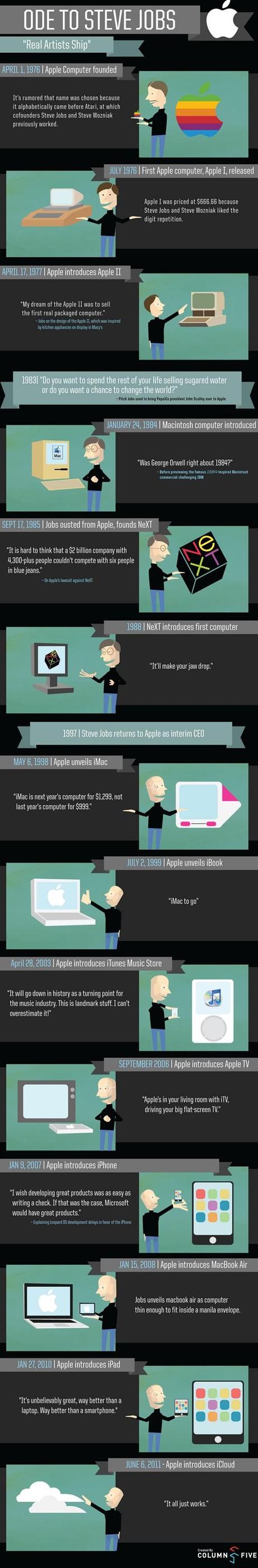 Infografica | Cosha realizzato Steve Jobs Steve Jobs Jobs Infografica Apple 