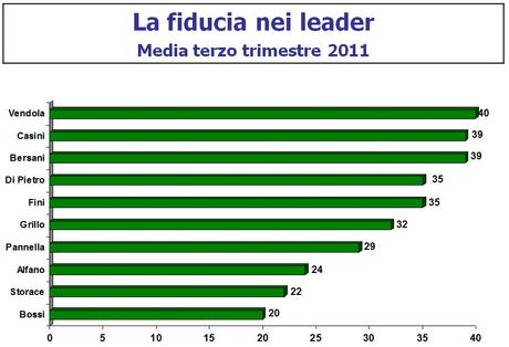 Osservatorio Crespi Ricerche, fiducia nei leader: Vendola in testa (40%), seguono Casini e Bersani al 39%