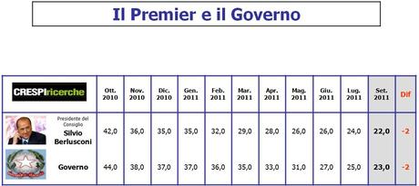 Osservatorio Crespi Ricerche, fiducia nei leader: Vendola in testa (40%), seguono Casini e Bersani al 39%