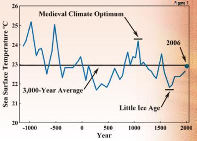 Il riscaldamento globale antropico: come smentire in maniera semplice questa pseudo 