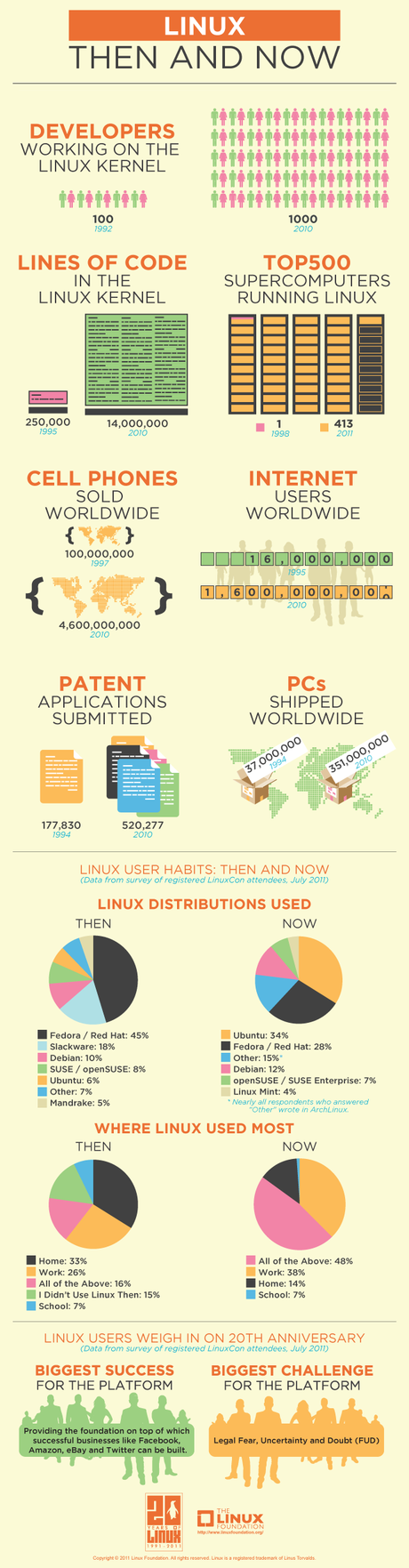 Infografica: Linux ieri ed oggi