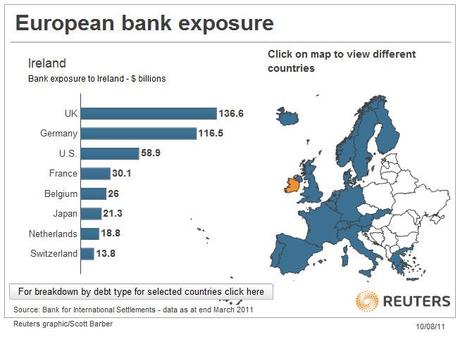 Ireland%20exp Tutti i Grafici Possibili e Aggiornati per Capire la Crisi del Debito Europeo