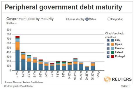 Debt%20maturity%20Schedule Tutti i Grafici Possibili e Aggiornati per Capire la Crisi del Debito Europeo
