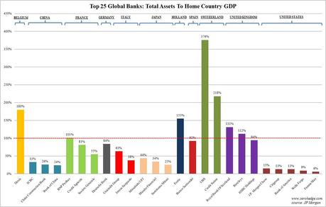 Banks%20As%20%25%20Of%20GDP Tutti i Grafici Possibili e Aggiornati per Capire la Crisi del Debito Europeo