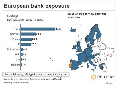 Portugal%20exp Tutti i Grafici Possibili e Aggiornati per Capire la Crisi del Debito Europeo