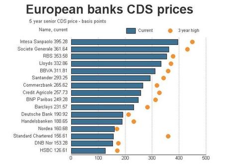Bank%20CDS%20 Tutti i Grafici Possibili e Aggiornati per Capire la Crisi del Debito Europeo
