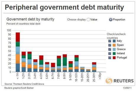 Debt%20maturity%20Schedule%20Prop Tutti i Grafici Possibili e Aggiornati per Capire la Crisi del Debito Europeo