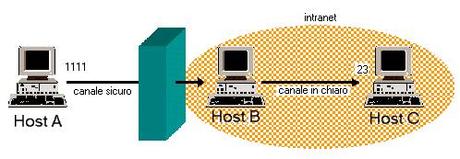 Uso e configurazione di Secure Shell, protocollo di rete che permette di stabilire una sessione remota cifrata.