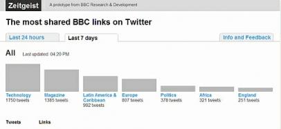 I Link [della BBC] più Condivisi su Twitter