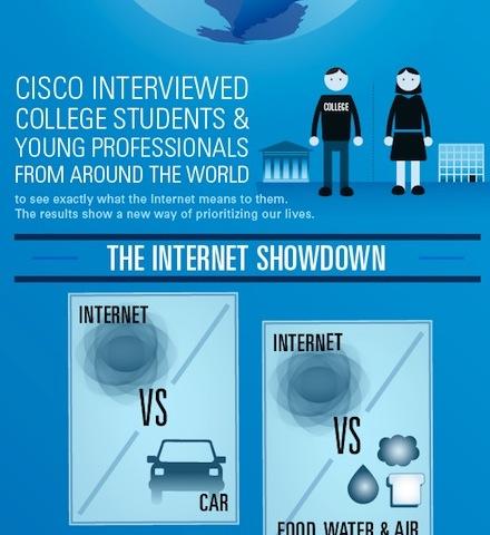 Ricerca Cisco: per i giovani, Internet è indispensabile come....