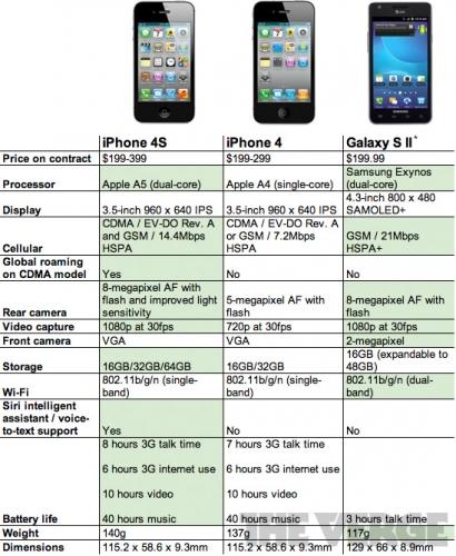 Comparazione iPhone 4S Vs iPhone 4 Vs iPhone 3GS Vs Galaxy S 2 / S II