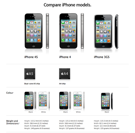 Comparazione iPhone 4S Vs iPhone 4 Vs iPhone 3GS Vs Galaxy S 2 / S II