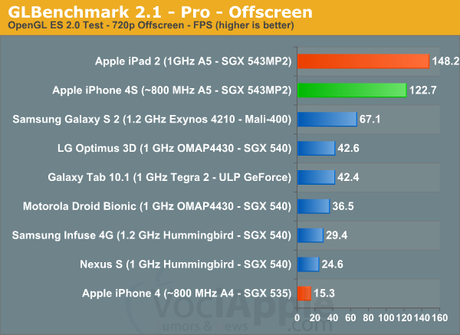 glbenchmark-ipad-2-vs-iphone-4s iPhone 4s, CPU a 800mhz a risparmio di energia, il migliore smartphone in commercio!