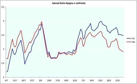 Italia-Spagna: a confronto lo spread con i bund tedeschi