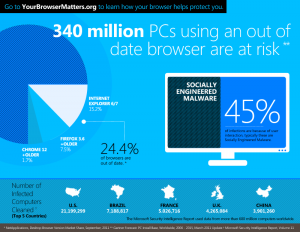 Microsoft lancia un sito per valutare il livello di sicurezza del browser e non solo