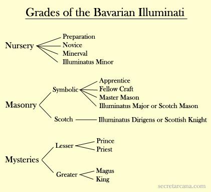 L’ordine degli Illuminati: Le sue origini, i suoi metodi e la sua influenza negli eventi mondiali