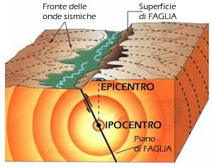 Terremoti, Sciame Sismico, Epicentro, Ipocentro. Sintesi di un fenomeno naturale