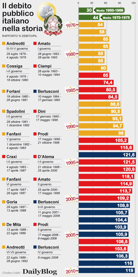 Chi ha causato la crescita del debito pubblico in Italia [infografica]
