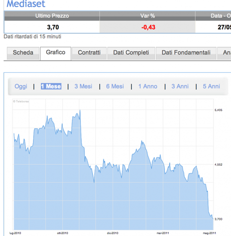 Quotazione Mediaset Borsa da Luglio 2010