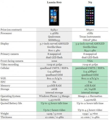 Nokia N9 e Nokia Lumia 800: confronto sulle specifiche tecniche vs