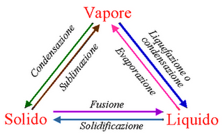 La materia e le sue trasformazioni