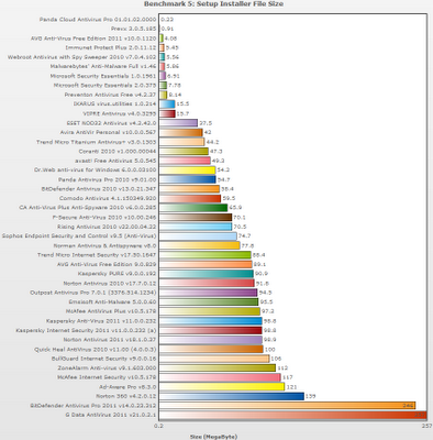 Classifica migliori antivirus 2011 per Dimensione del file di setup