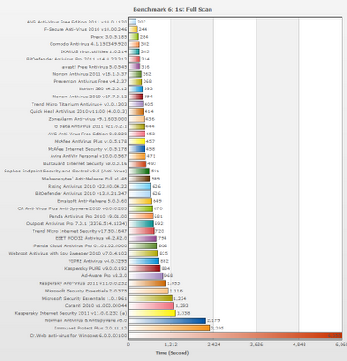 Classifica migliori antivirus 2011 per Velocità di scansione