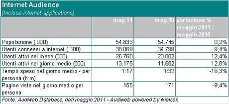 Audiweb Maggio 2011, aumentano gli italiani online