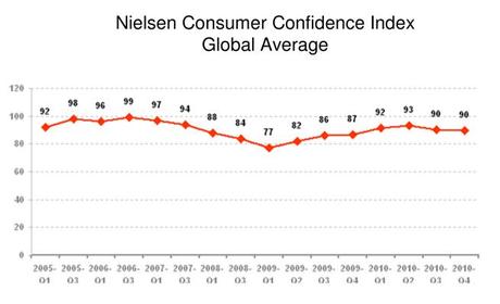 Nielsen, in calo la fiducia dei consumatori