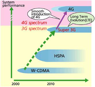 what is 4g lte LTE in arrivo con 3 Italia nel 2012