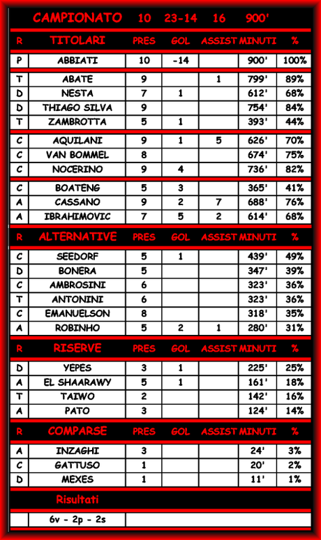 Milan-Catania 4-0 - Commento e Statistiche