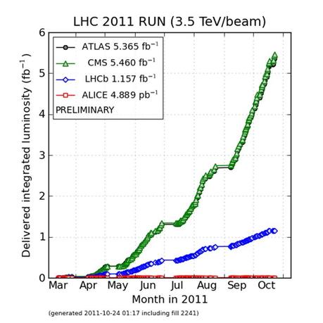 bosonelhc2 LHC: stop alle collisioni
