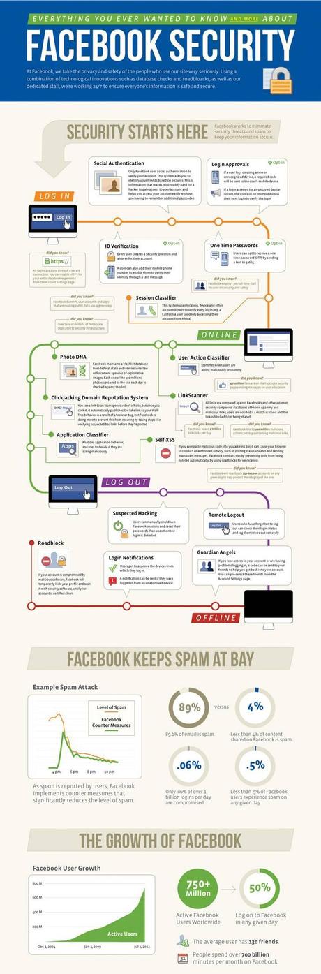 Infografica: Tutto quello che dovete sapere e fare, sulla sicurezza del vostro account Facebook