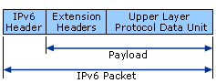 Tutto quello che devi sapere su IPv6