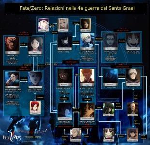 Fate/Zero, Fate-Zero, Fate Zero, relazioni, correlazioni, spiegazioni, tabella