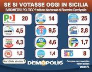 Sondaggio elettorale Sicilia novembre 2011 – Demopolis