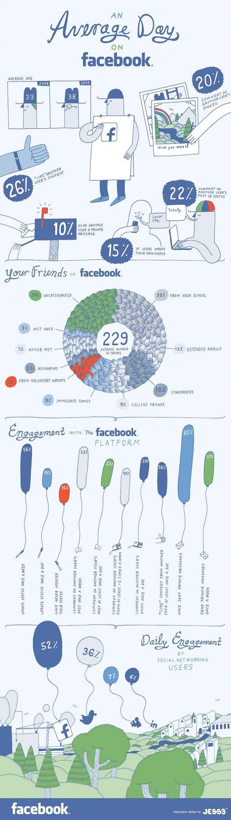 La giornata tipica su Facebook [infografica]