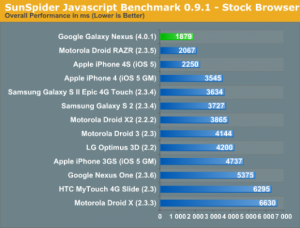 grafico2 Galaxy Nexus migliore di iOS per velocità browser ma perde nettamente sulle prestazioni OpenGL(giochi)