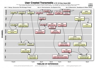 User Created Transmedia User Created Transmedia
