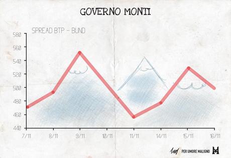 montispread Tutte le battute che vi sono sfuggite mentre vi scervellavate per competere con Lia Celi su sapidi giochi di parole relativi ai cognomi dei nuovi membri dell’esecutivo, più una che abbiamo rubato a Massimiliano Vincenzo Scapparone senza dirgli un cazzo.